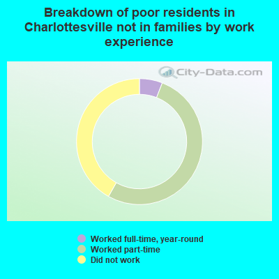 Breakdown of poor residents in Charlottesville not in families by work experience